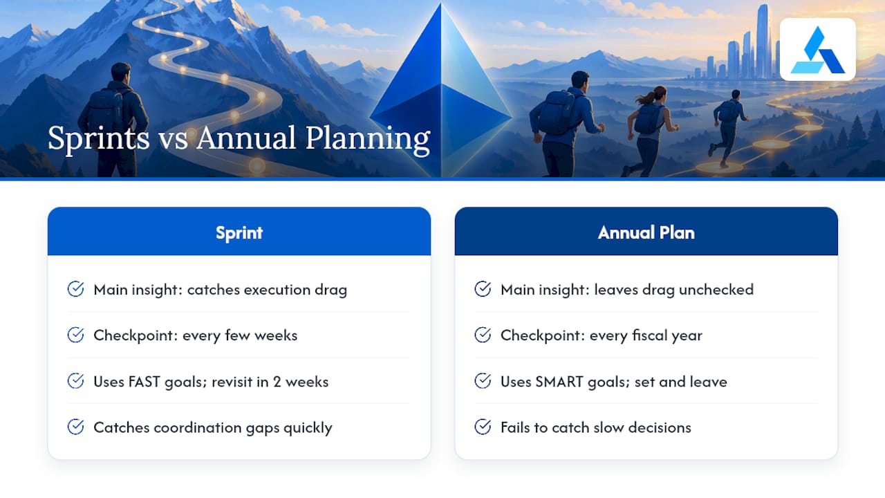 Why Strategic Sprints Work Better Than Annual Planning — overview diagram