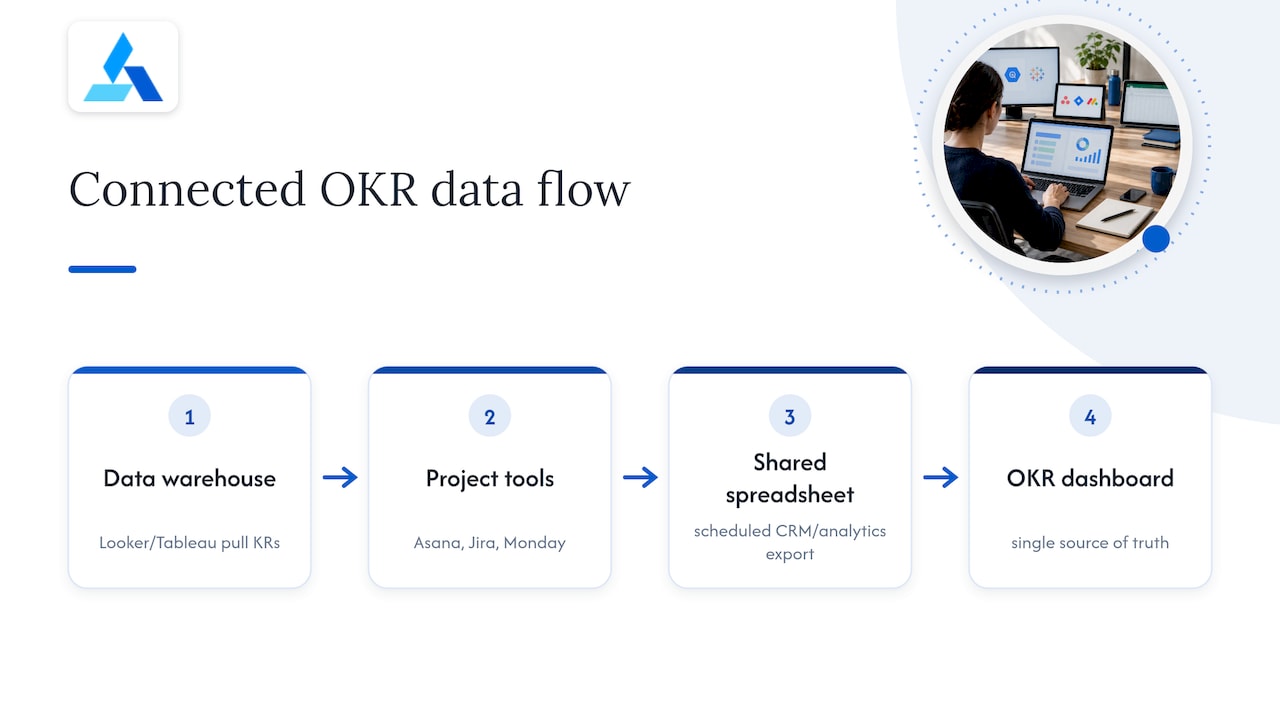 OKR dashboard data integration flow