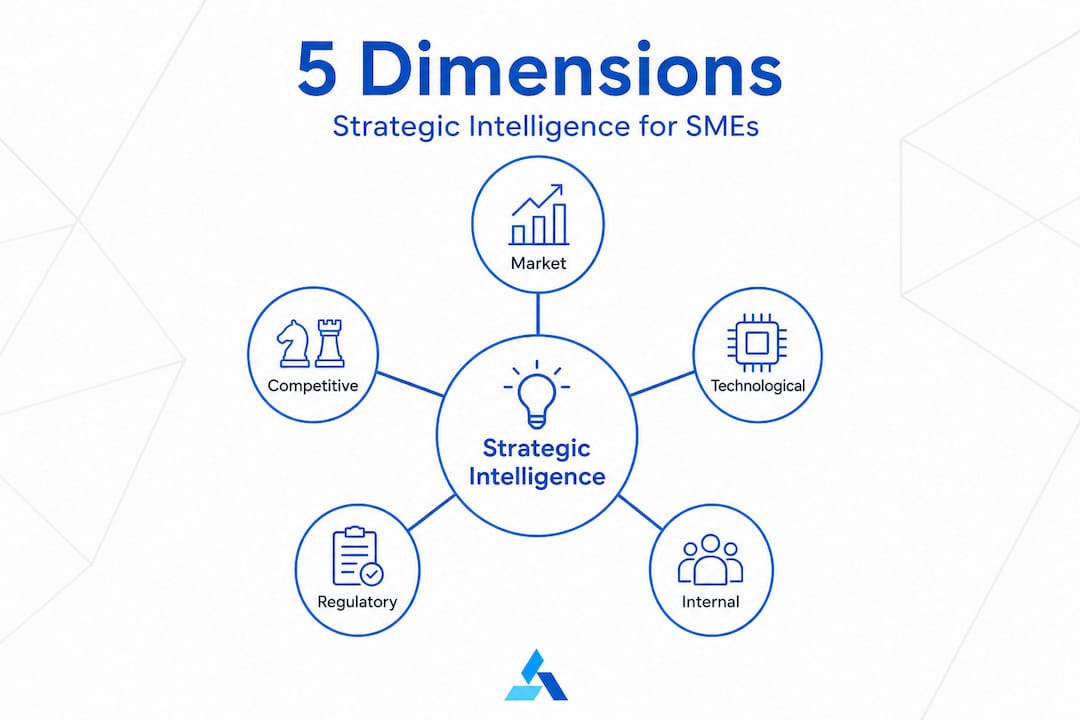 Infographic showing five dimensions of strategic intelligence