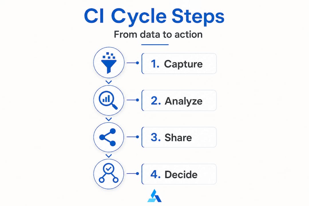 Infographic showing CI cycle steps for SMEs