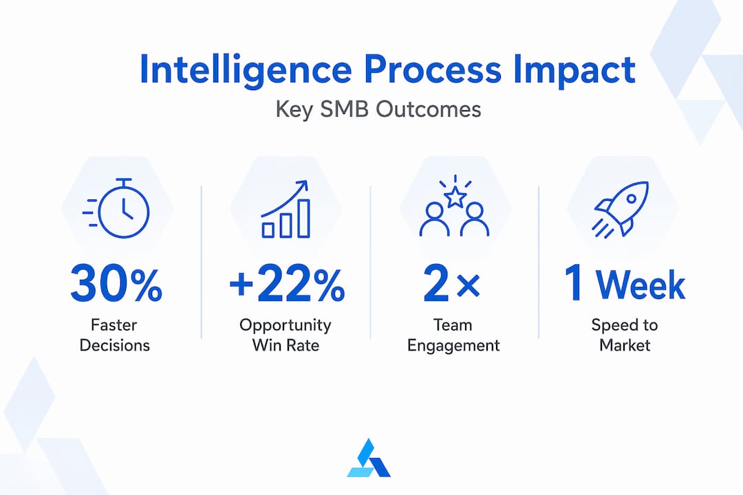 Infographic showing SMB intelligence process impact statistics