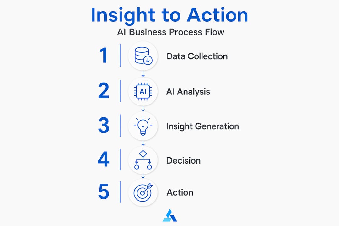 Infographic showing AI insight to action flow