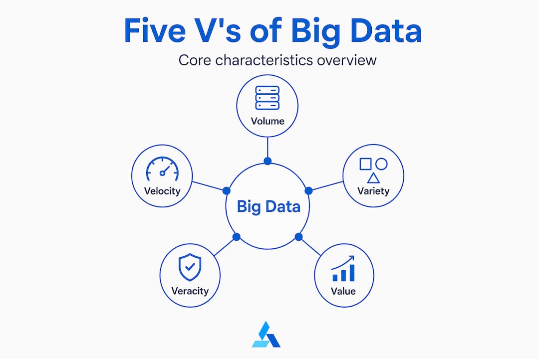 Infographic with five V's of big data in hub layout